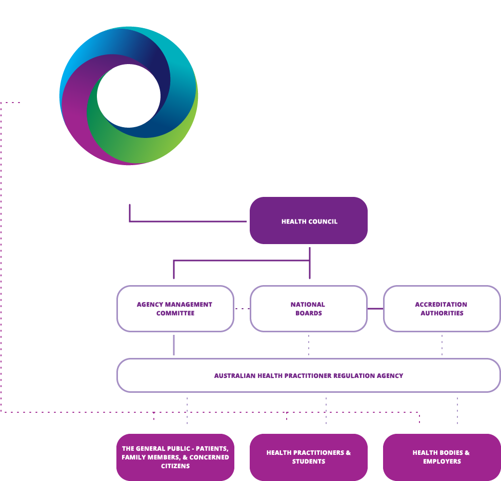 Diagram of the NHPO's role in the National Scheme