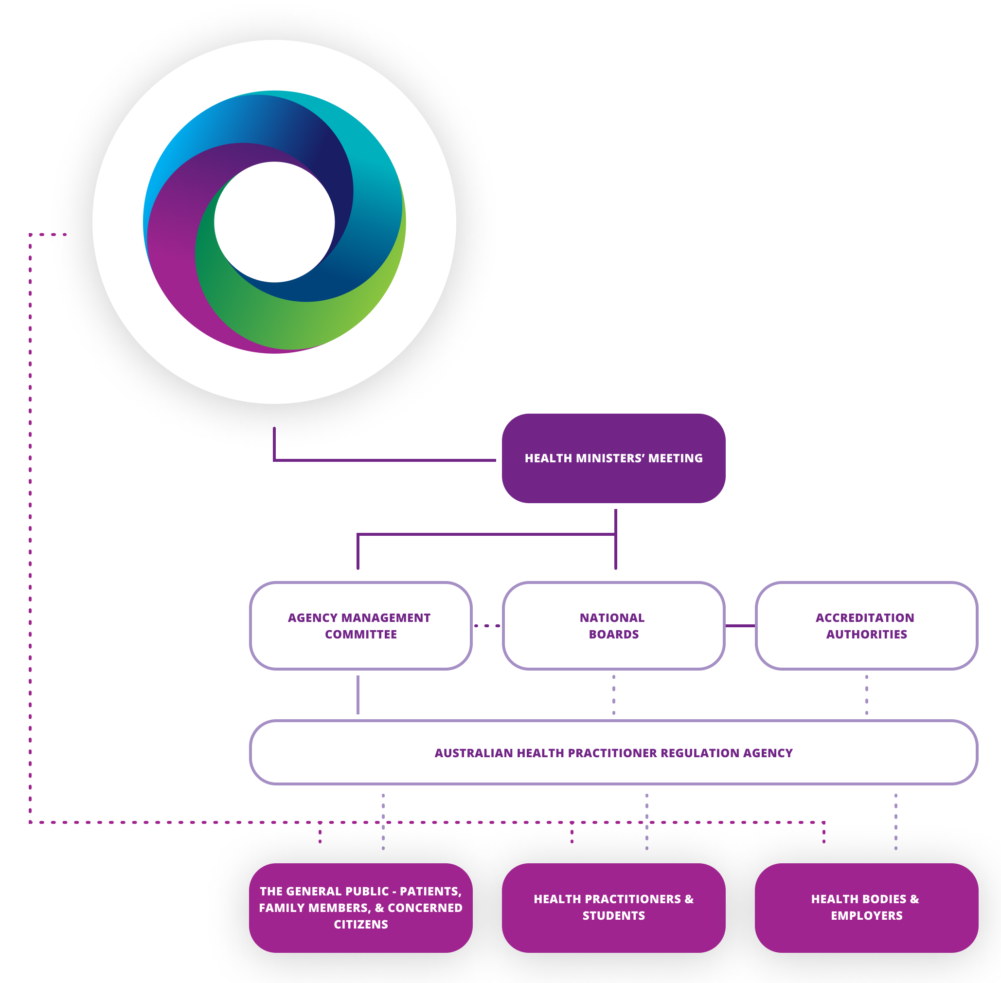 Diagram of the NHPO's role in the National Scheme