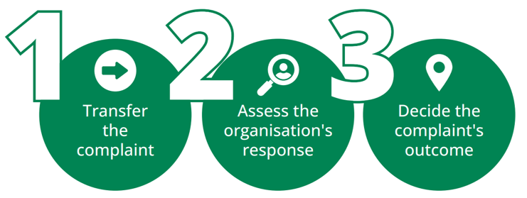 Three green circles separate three steps in the process. The first circle is labelled 1 and has an arrow with text saying 'Transfer the complaint'. The second circle has a 2 and has an icon of a microscope with the text 'Assess the organisation's response'. The third circle has a number 3 and a place icon and text that says 'Decide the complaint's outcome'.